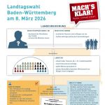 Landtagswahl kompakt