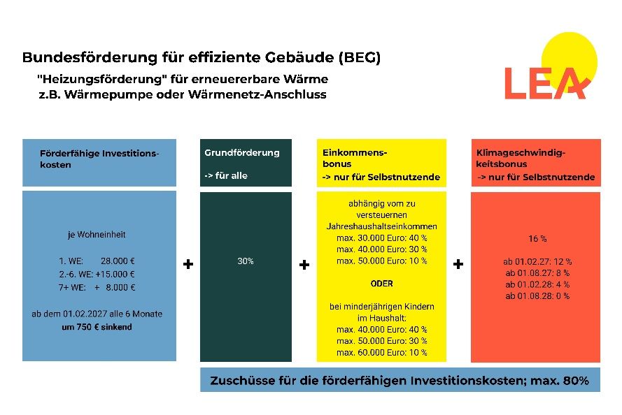 Grafik, die alle Änderungen rund um die BEG mit Fokus auf den Heizungstausch ablichtet. Alle relevanten Informationen sind auch im Fließtext vorhanden