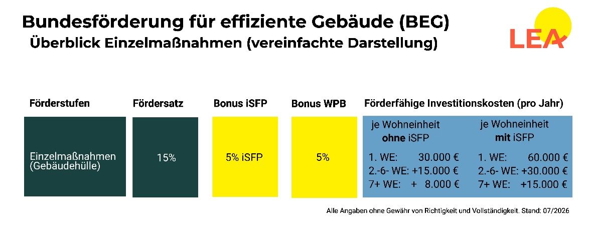 Grafik Bundesfoerderung